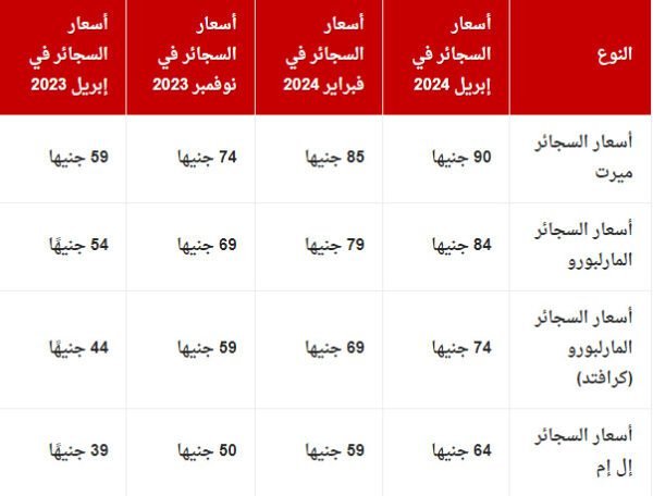 ارتفاع اسعار السجائر للمرة الرابعة وزيادة بلغت 52% كيف تغيرت الأسعار في مصر خلال عام؟