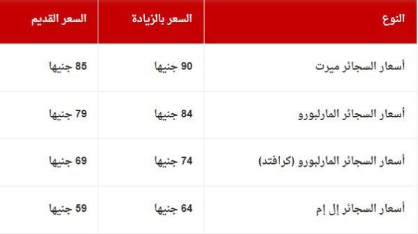 ارتفاع اسعار السجائر للمرة الرابعة وزيادة بلغت 52% كيف تغيرت الأسعار في مصر خلال عام؟
