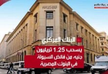 البنك المركزي يسحب 1,25 تريليون جنيه من فائض السيولة في البنوك المصرية