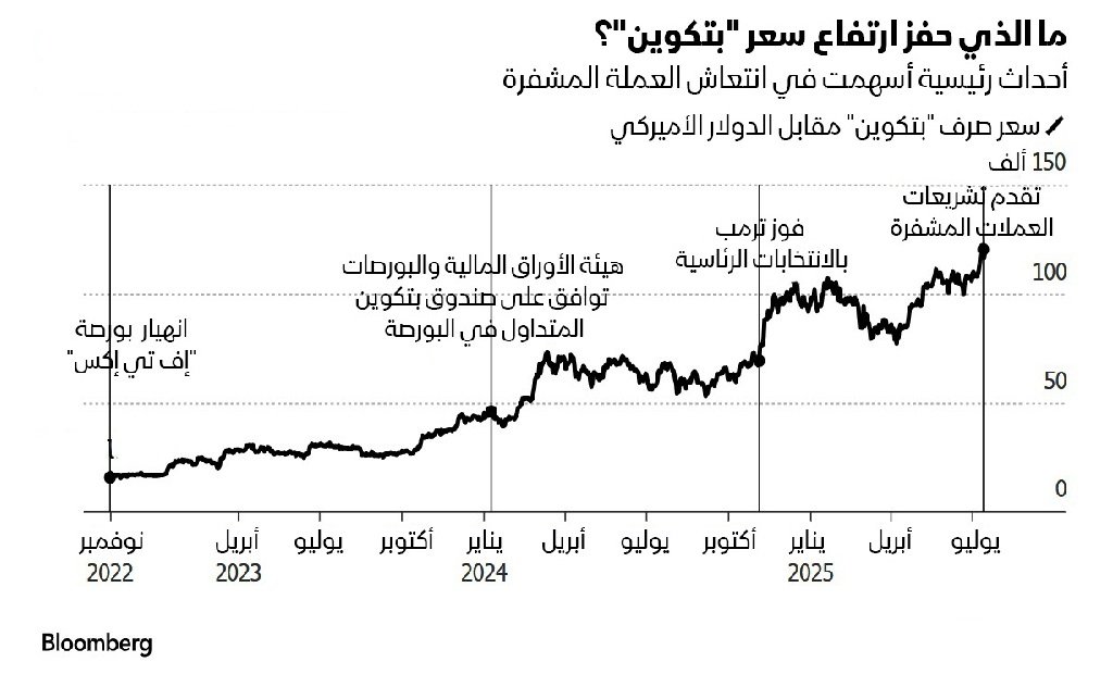 كيف صعدت عملة بتكوين من 13 دولار لـ 120 ألف دولار؟